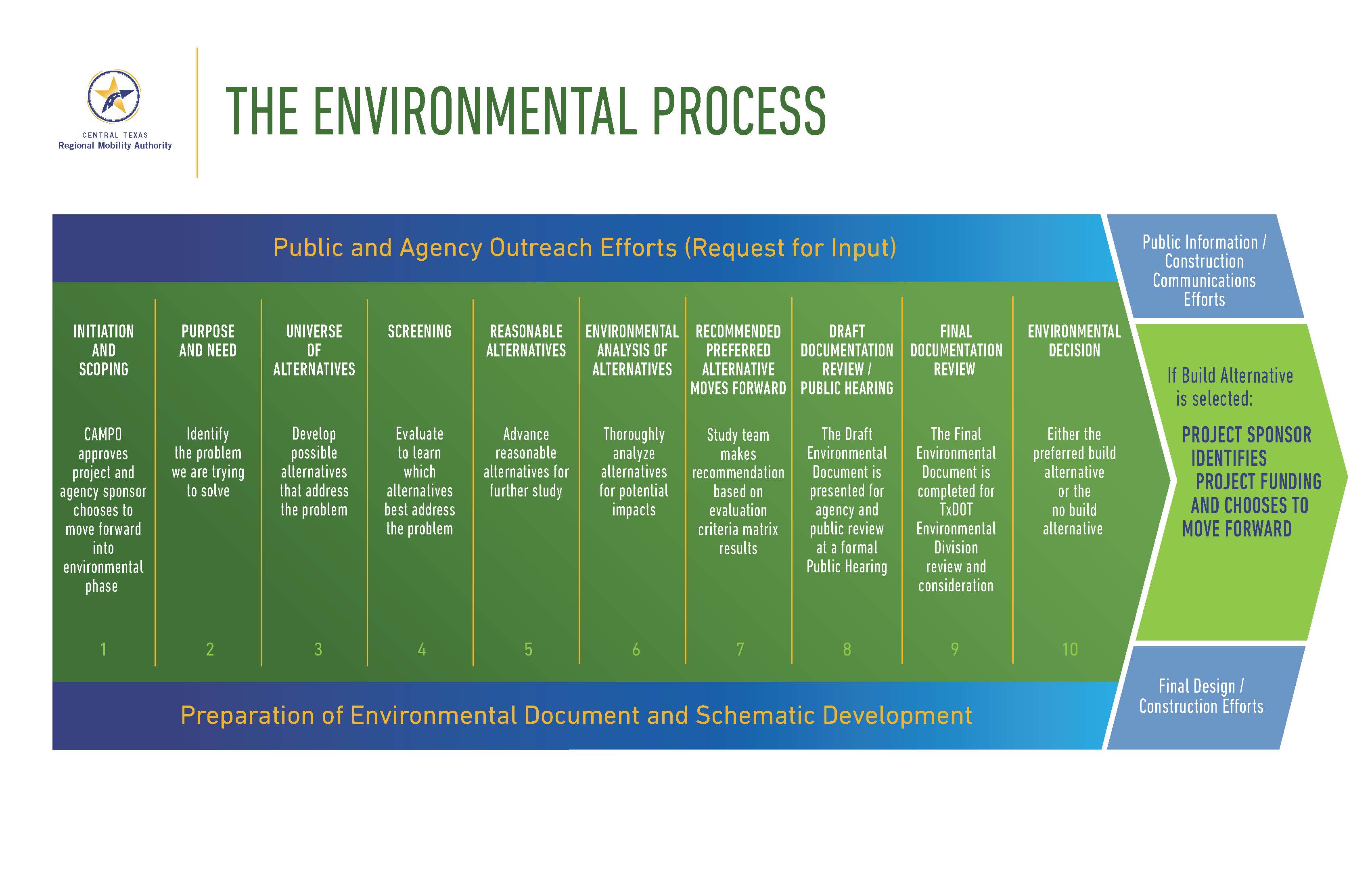 Environmental processes. Project Overview. Project OVERVIES.